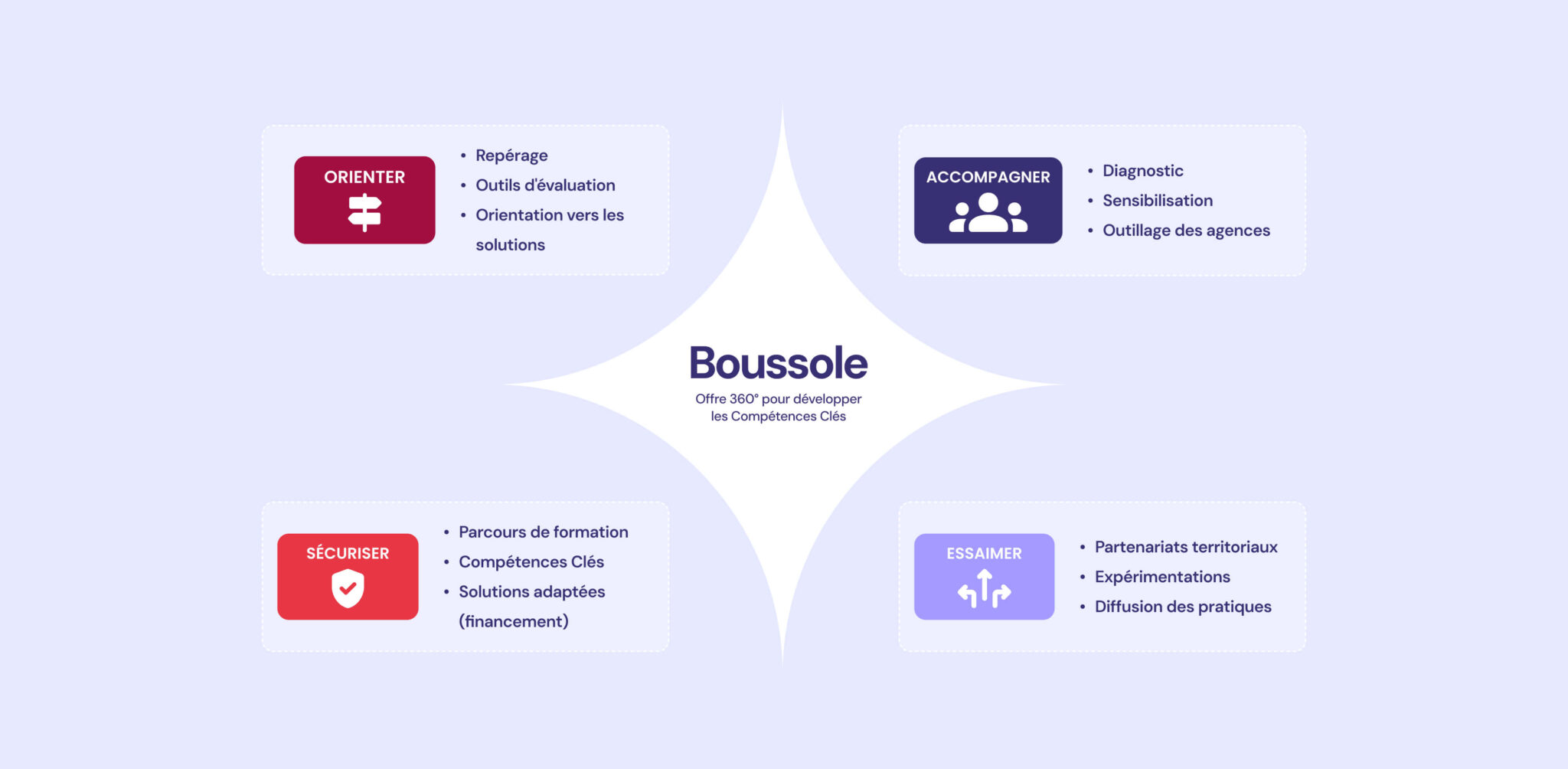 Compétences clés intérim