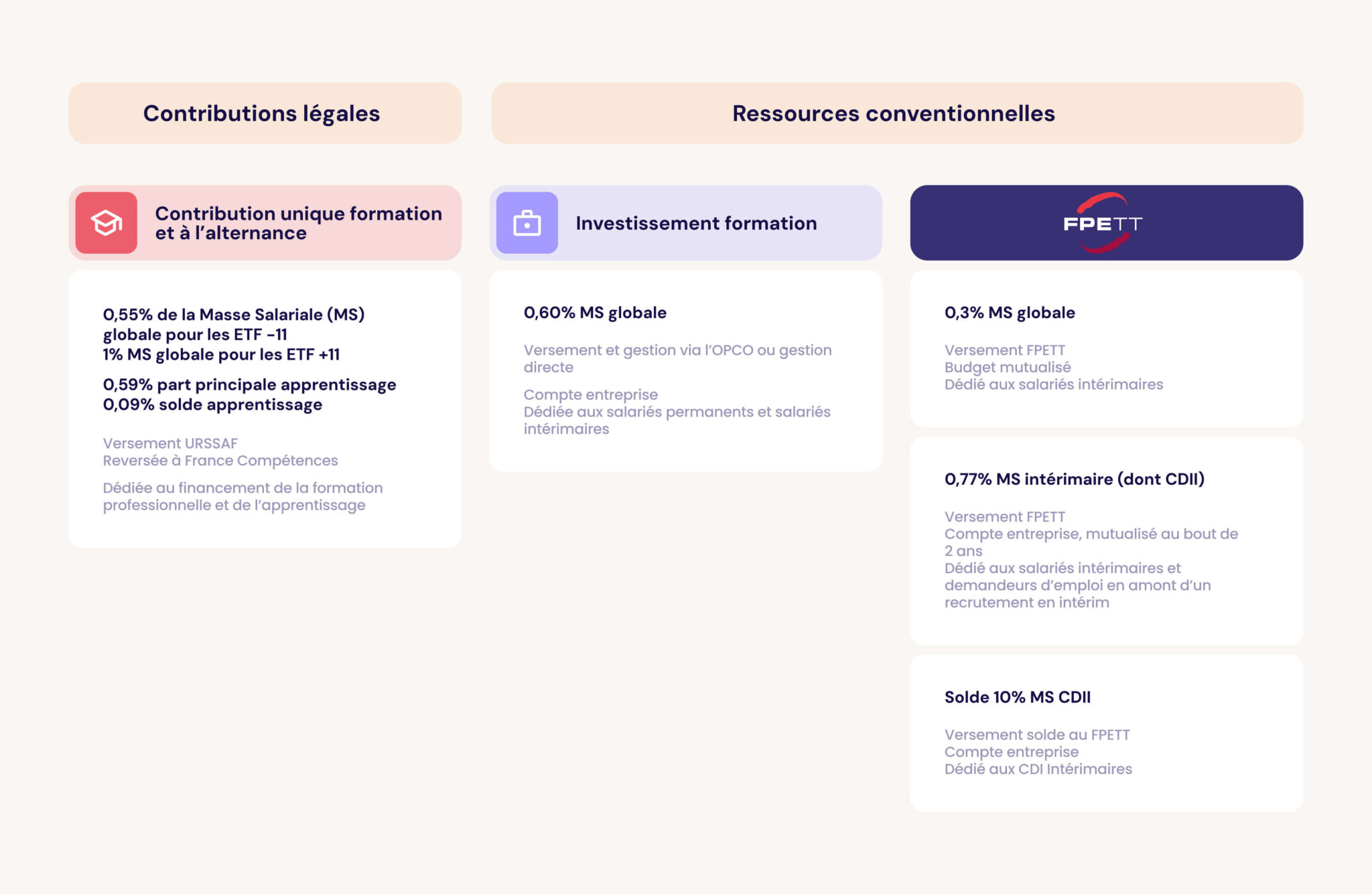 FPETT_Infographie_Contributions formation intérim