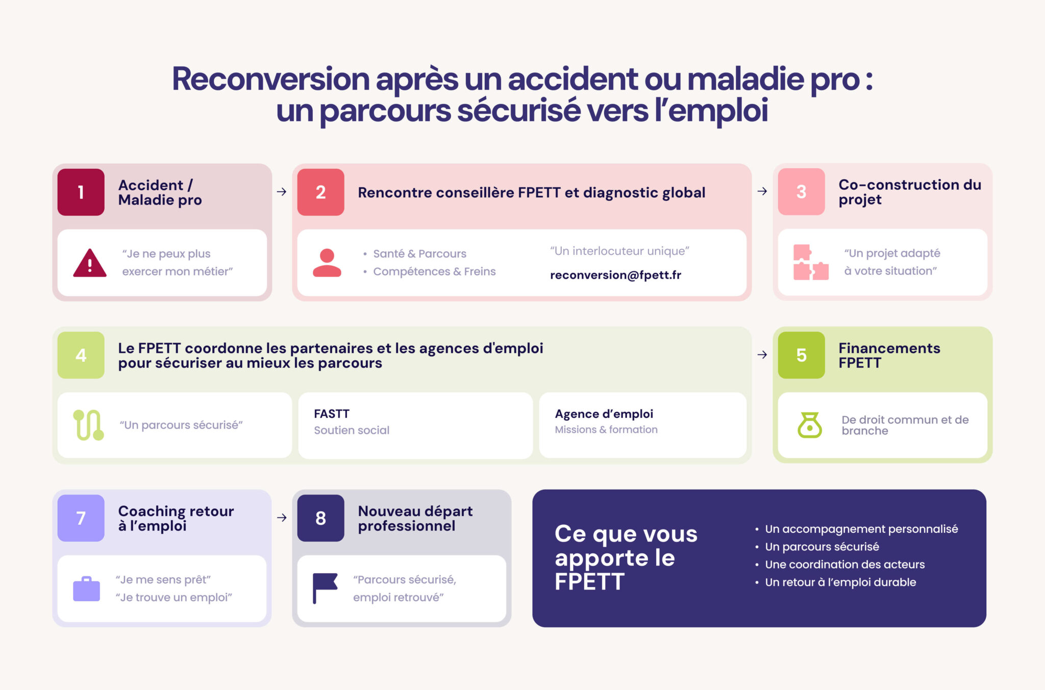Reconversion après accident de travail