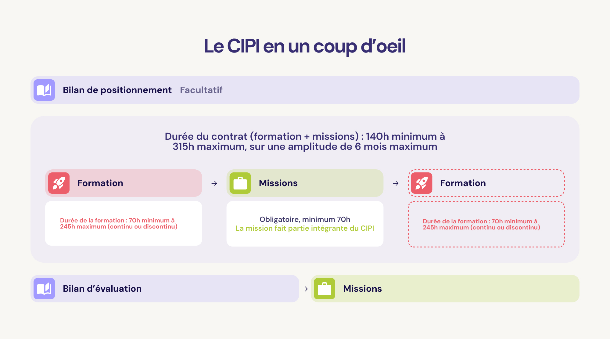CIPI Infographie